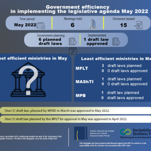 Government efficiency in the implementation of the legislative program for May 2022