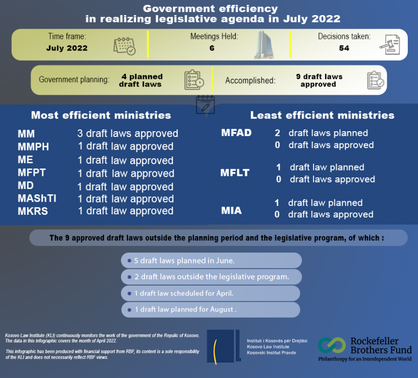 Government efficiency in the implementation of the legislative program for July 2022