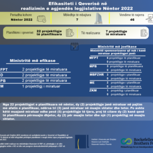 Efikasiteti i Qeverisë në realizimin e agjendës legjislative Nëntor 2022 Efikasiteti i Qeverisë në realizimin e agjendës legjislative Nëntor 2022