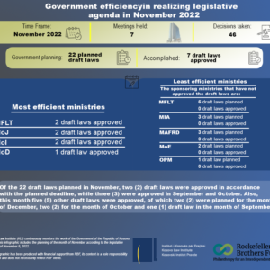 Government efficiency in realizing legislative agenda in November 2022