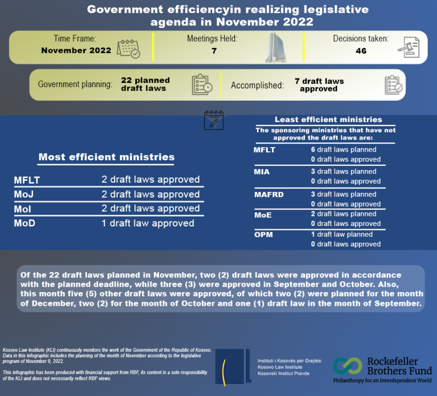 Government efficiency in realizing legislative agenda in November 2022