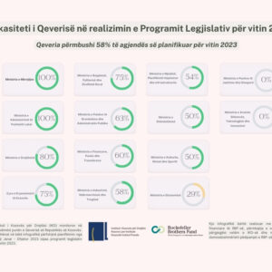 IKD: Qeveria nuk përmbushi planin e saj kaotik IKD: Qeveria nuk përmbushi planin e saj kaotik