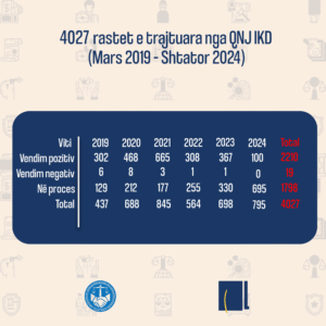 Rastet e trajtuara nga QNJ-IKD deri në shtator 2024 Rastet e trajtuara nga QNJ-IKD deri në shtator 2024