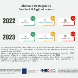 Zbatimi i Strategjisë së Sundimit të Ligjit në numra Zbatimi i Strategjisë së Sundimit të Ligjit në numra