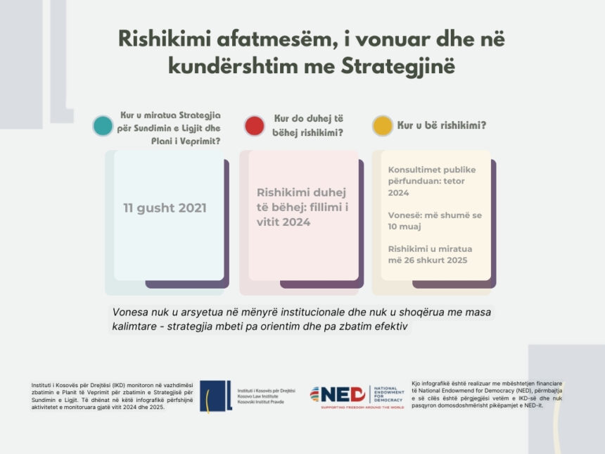 Rishikimi afatmesëm: i vonuar dhe në kundërshtim me Strategjinë