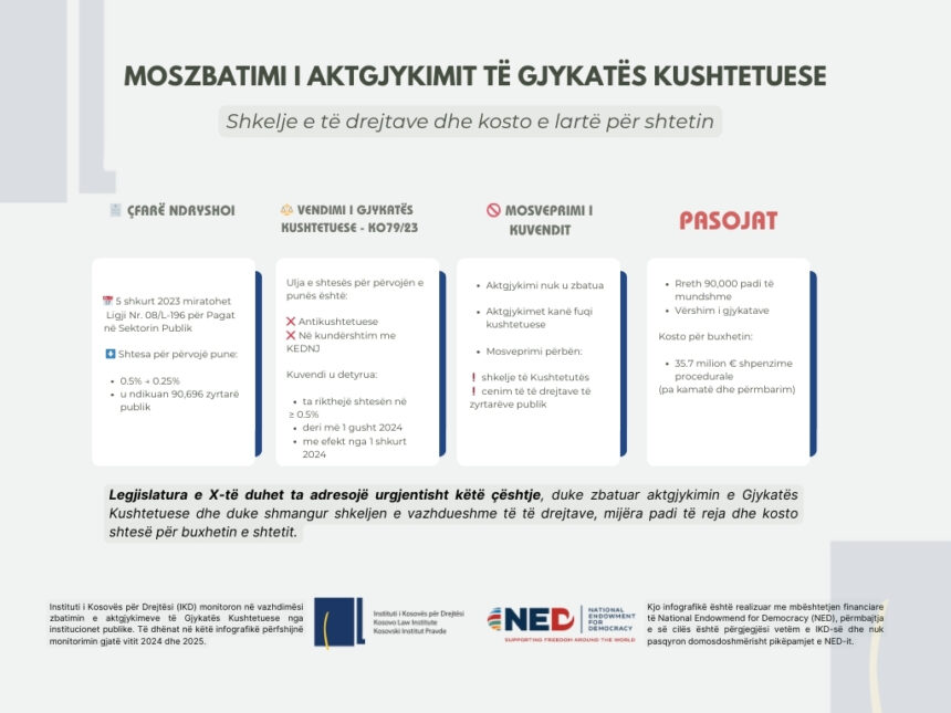Moszbatimi i aktgjykimeve të Gjykatës Kushtetuese dhe pasojat për sundimin e ligjit