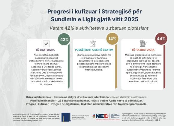 Progresi i kufizuar i Strategjisë për Sundimin e Ligjit gjatë vitit 2025