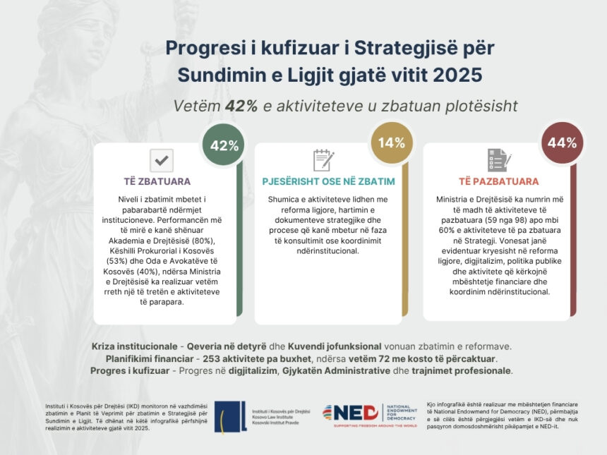 Progresi i kufizuar i Strategjisë për Sundimin e Ligjit gjatë vitit 2025