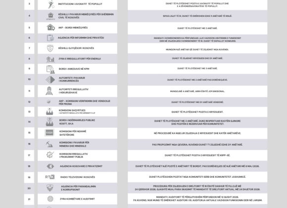 Ngërçi politik po rrezikon funksionimin e institucioneve të pavarura